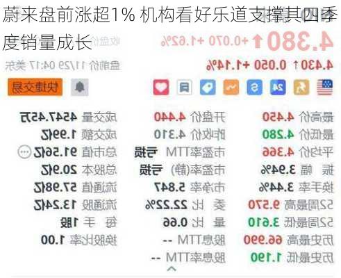 蔚来盘前涨超1% 机构看好乐道支撑其四季度销量成长