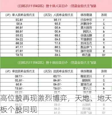 高位股再现激烈博弈，天地、地天板个股同现