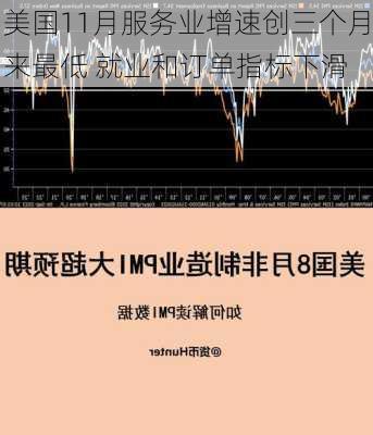 美国11月服务业增速创三个月来最低 就业和订单指标下滑