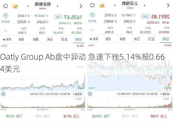 Oatly Group Ab盘中异动 急速下挫5.14%报0.664美元