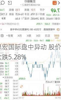 思宏国际盘中异动 股价大跌5.28%