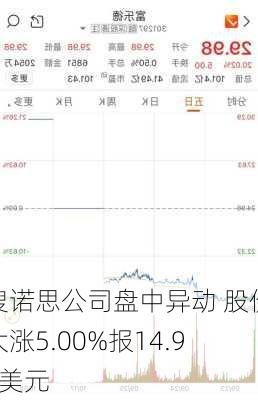 搜诺思公司盘中异动 股价大涨5.00%报14.90美元