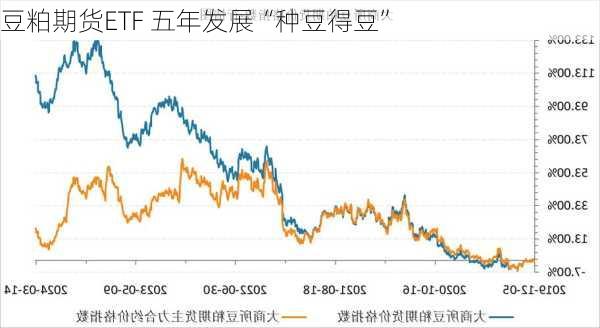 豆粕期货ETF 五年发展“种豆得豆”