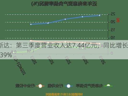 福斯达：第三季度营业收入达7.44亿元，同比增长34.39%