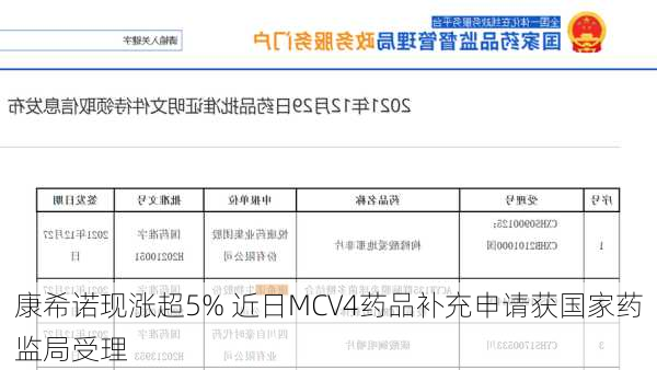 康希诺现涨超5% 近日MCV4药品补充申请获国家药监局受理