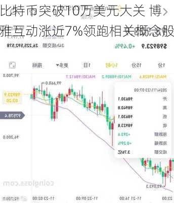 比特币突破10万美元大关 博雅互动涨近7%领跑相关概念股