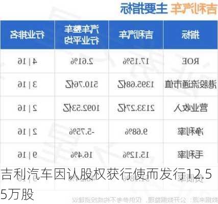 吉利汽车因认股权获行使而发行12.55万股