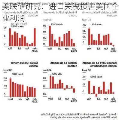 美联储研究：进口关税损害美国企业利润