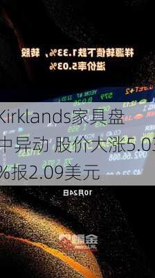 Kirklands家具盘中异动 股价大涨5.03%报2.09美元