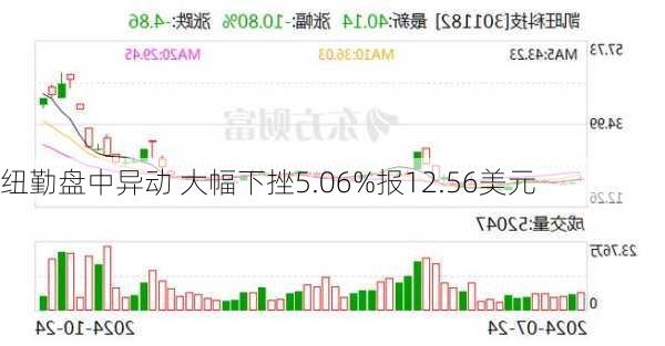 纽勤盘中异动 大幅下挫5.06%报12.56美元