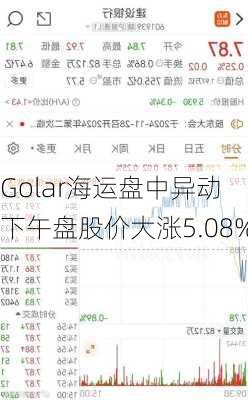 Golar海运盘中异动 下午盘股价大涨5.08%