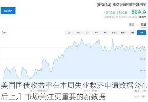 美国国债收益率在本周失业救济申请数据公布后上升 市场关注更重要的新数据