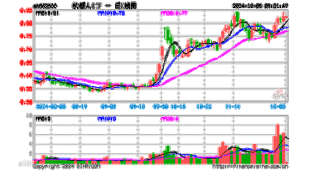 重仓科技股 逾80只基金四季度来净值涨超20%