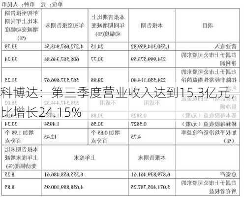 科博达：第三季度营业收入达到15.3亿元，同比增长24.15%