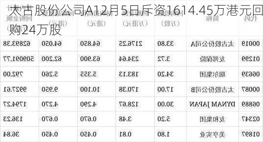 太古股份公司A12月5日斥资1614.45万港元回购24万股