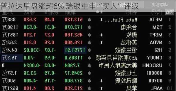 普拉达早盘涨超6% 瑞银重申“买入”评级