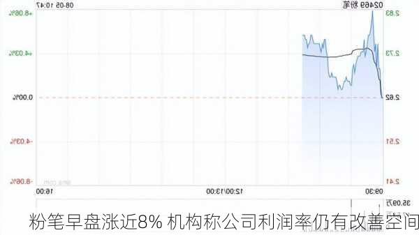 粉笔早盘涨近8% 机构称公司利润率仍有改善空间