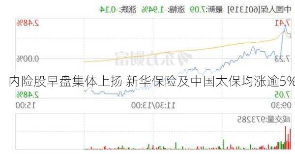 内险股早盘集体上扬 新华保险及中国太保均涨逾5%