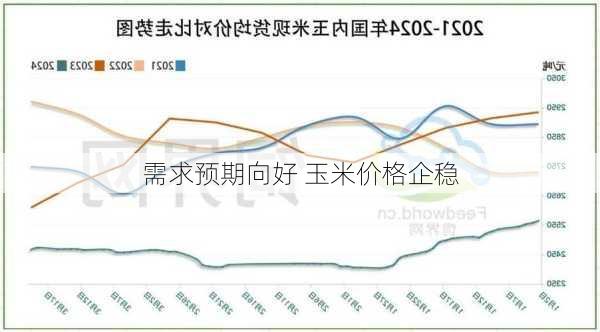 需求预期向好 玉米价格企稳