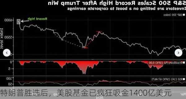 特朗普胜选后，美股基金已疯狂吸金1400亿美元