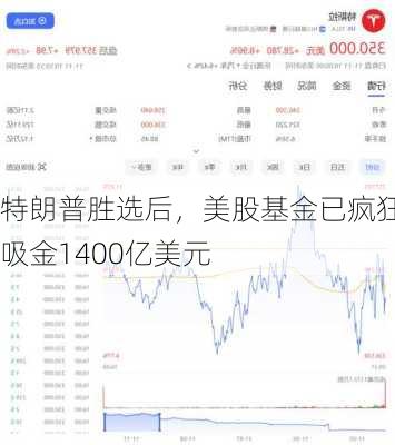 特朗普胜选后，美股基金已疯狂吸金1400亿美元