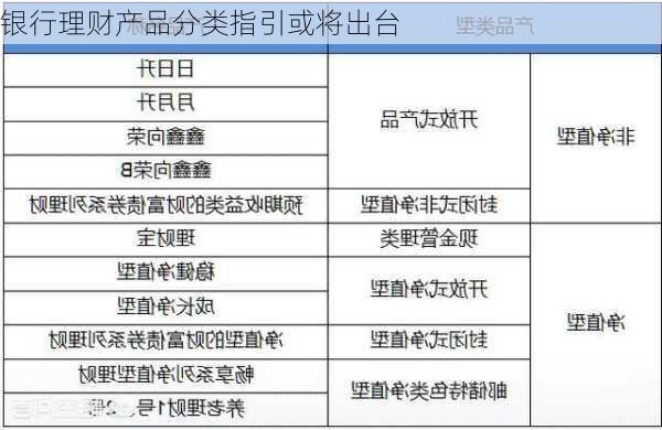 银行理财产品分类指引或将出台