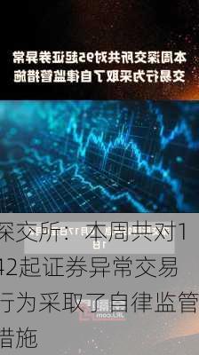 深交所：本周共对142起证券异常交易行为采取了自律监管措施