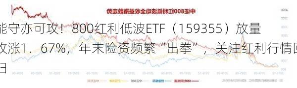 能守亦可攻！800红利低波ETF（159355）放量收涨1．67%，年末险资频繁“出拳”，关注红利行情回归