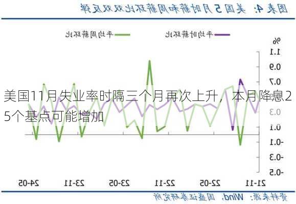 美国11月失业率时隔三个月再次上升，本月降息25个基点可能增加