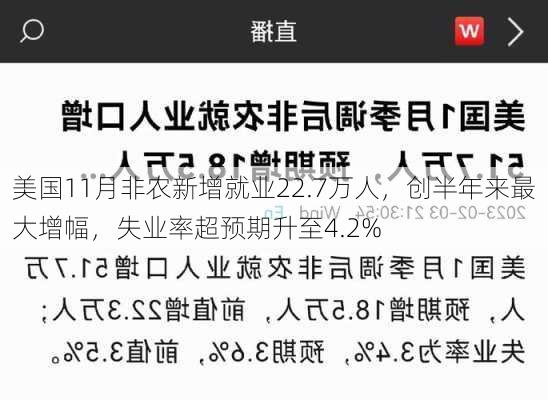 美国11月非农新增就业22.7万人，创半年来最大增幅，失业率超预期升至4.2%