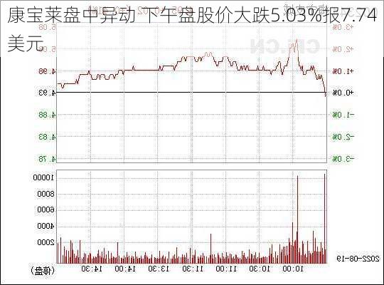 康宝莱盘中异动 下午盘股价大跌5.03%报7.74美元