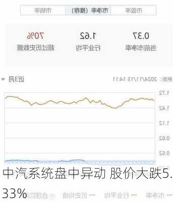 中汽系统盘中异动 股价大跌5.33%