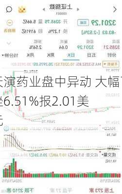 天演药业盘中异动 大幅下挫6.51%报2.01美元