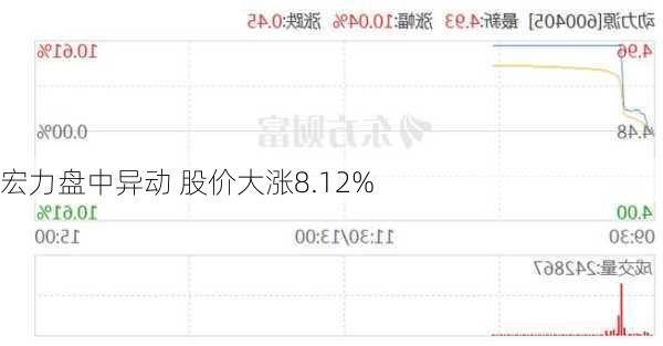 宏力盘中异动 股价大涨8.12%