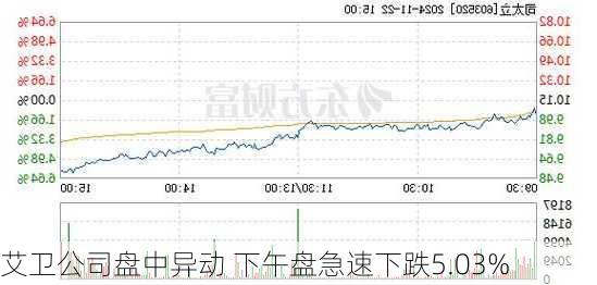 艾卫公司盘中异动 下午盘急速下跌5.03%