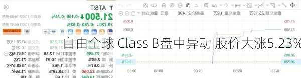 自由全球 Class B盘中异动 股价大涨5.23%