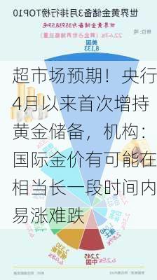 超市场预期！央行4月以来首次增持黄金储备，机构：国际金价有可能在相当长一段时间内易涨难跌