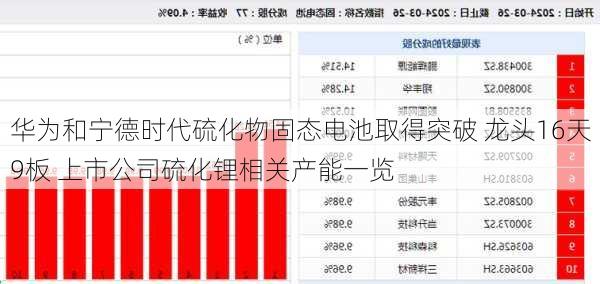 华为和宁德时代硫化物固态电池取得突破 龙头16天9板 上市公司硫化锂相关产能一览