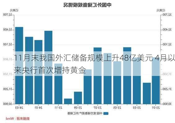 11月末我国外汇储备规模上升48亿美元 4月以来央行首次增持黄金