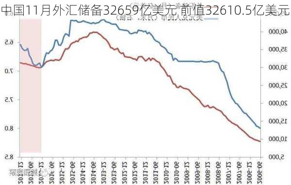 中国11月外汇储备32659亿美元 前值32610.5亿美元