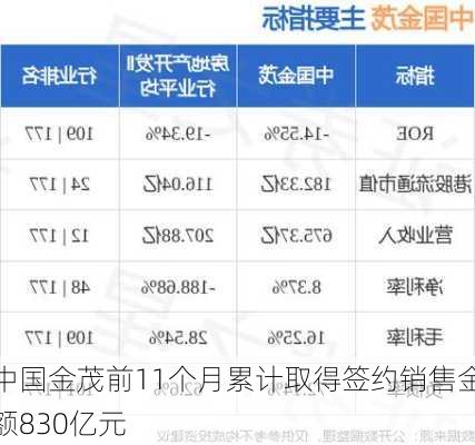 中国金茂前11个月累计取得签约销售金额830亿元