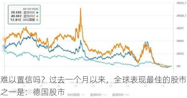 难以置信吗？过去一个月以来，全球表现最佳的股市之一是：德国股市