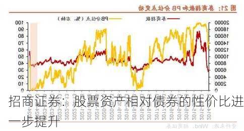 招商证券：股票资产相对债券的性价比进一步提升