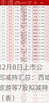 12月8日上市公司减持汇总：西域旅游等7股拟减持（表）