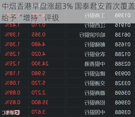 中烟香港早盘涨超3% 国泰君安首次覆盖给予“增持”评级