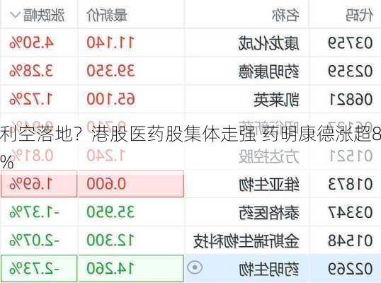 利空落地？港股医药股集体走强 药明康德涨超8%