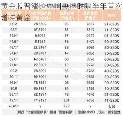 黄金股普涨，中国央行时隔半年首次增持黄金