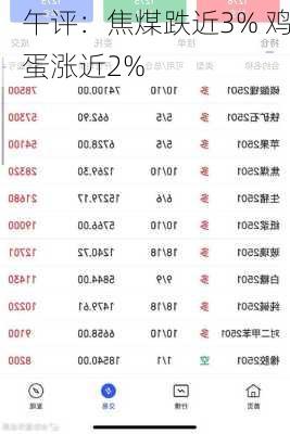 午评：焦煤跌近3% 鸡蛋涨近2%