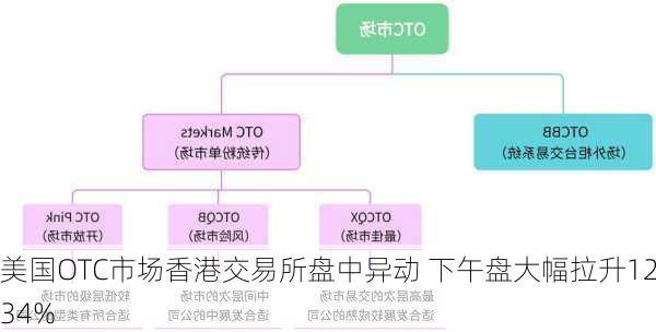 美国OTC市场香港交易所盘中异动 下午盘大幅拉升12.34%