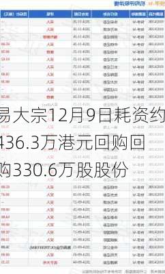 易大宗12月9日耗资约436.3万港元回购回购330.6万股股份